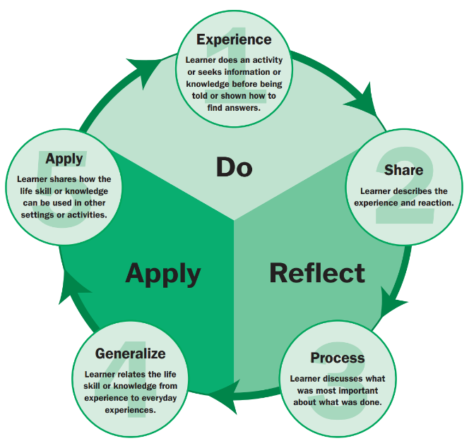 Diagram of the Experiential Learning Model