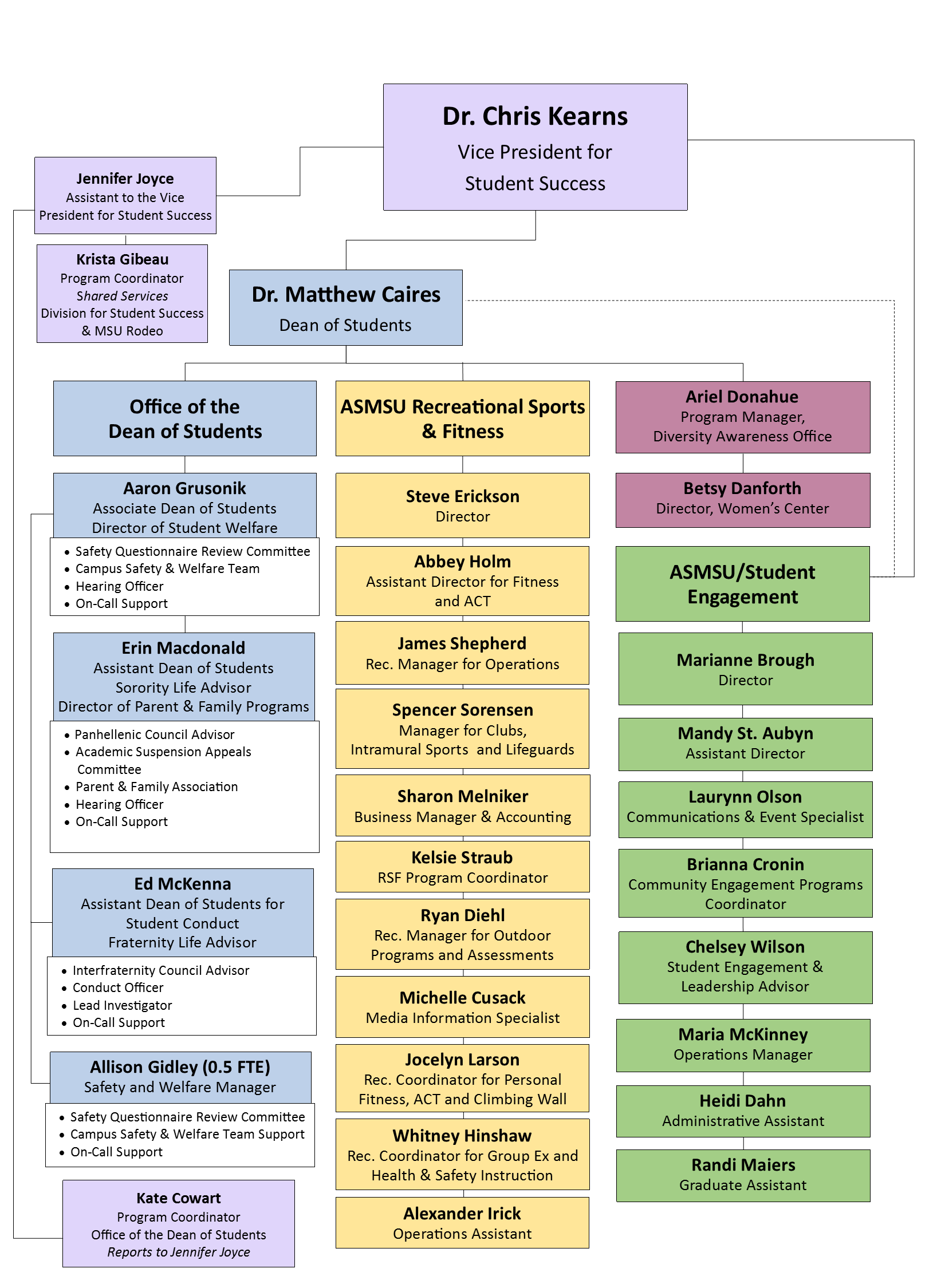 organizational-chart-office-of-the-dean-of-students-montana-state-university