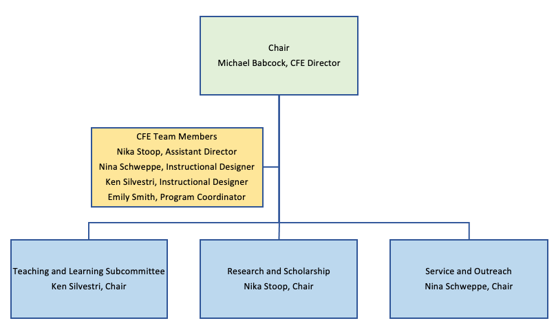 Advisory Committee structure with three subcommittees.