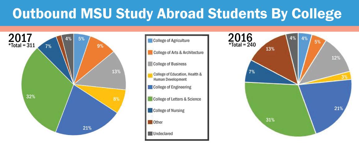 Study Abroad Facts And Figures - Study Abroad | Montana State University