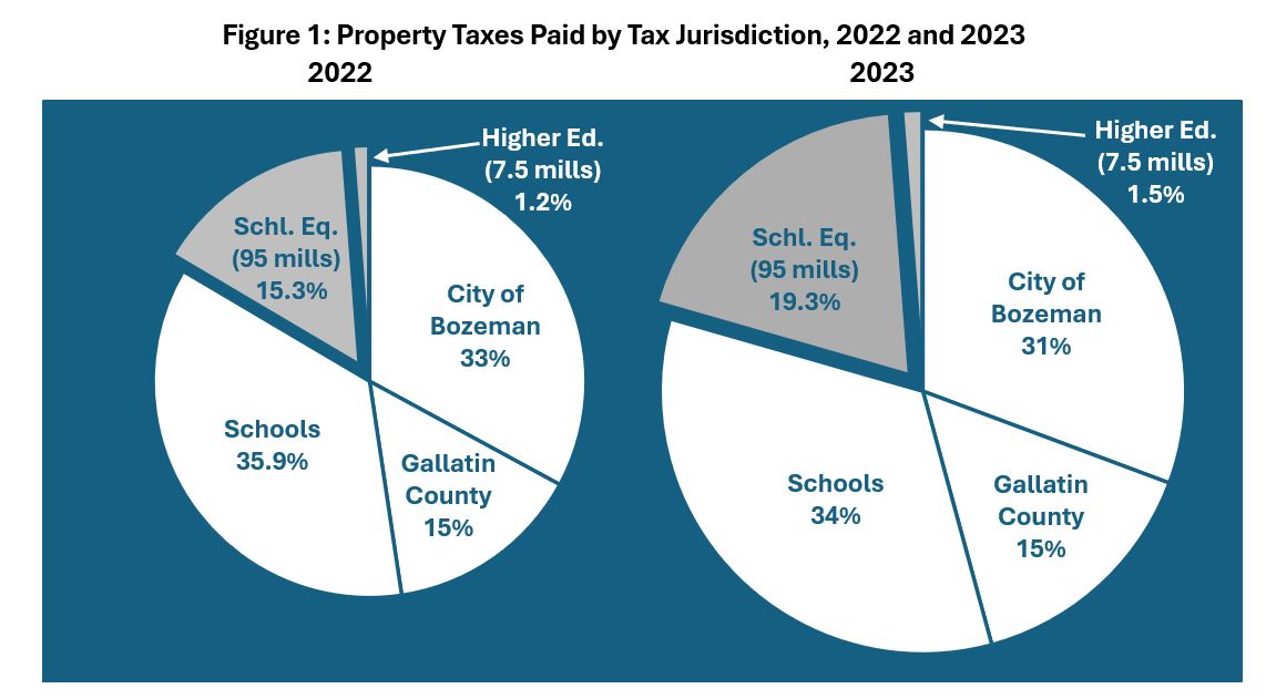 Figure 1:  Property Taxes Paid by Jurisdiction 2022 and 2023