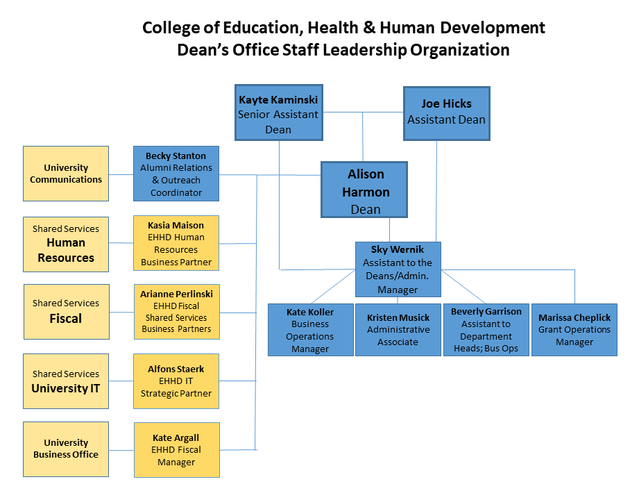 EHHD Personnel - Who Does What? - College of Education, Health and ...