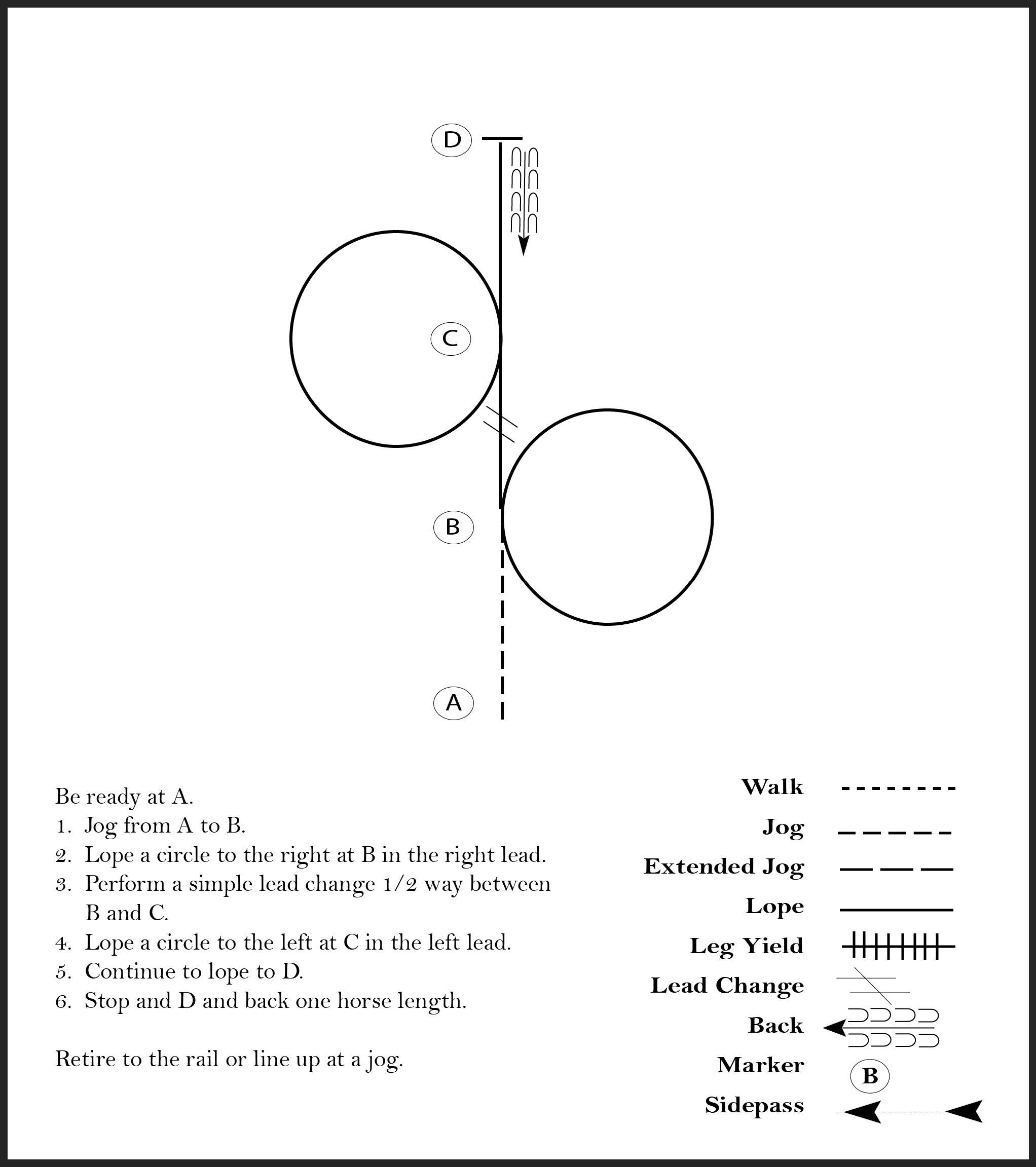 This diagram outlines a horse showmanship pattern where the participant jogs, lopes in a circle to the right, lopes in a circle to the left, and stops to back up one horse length.