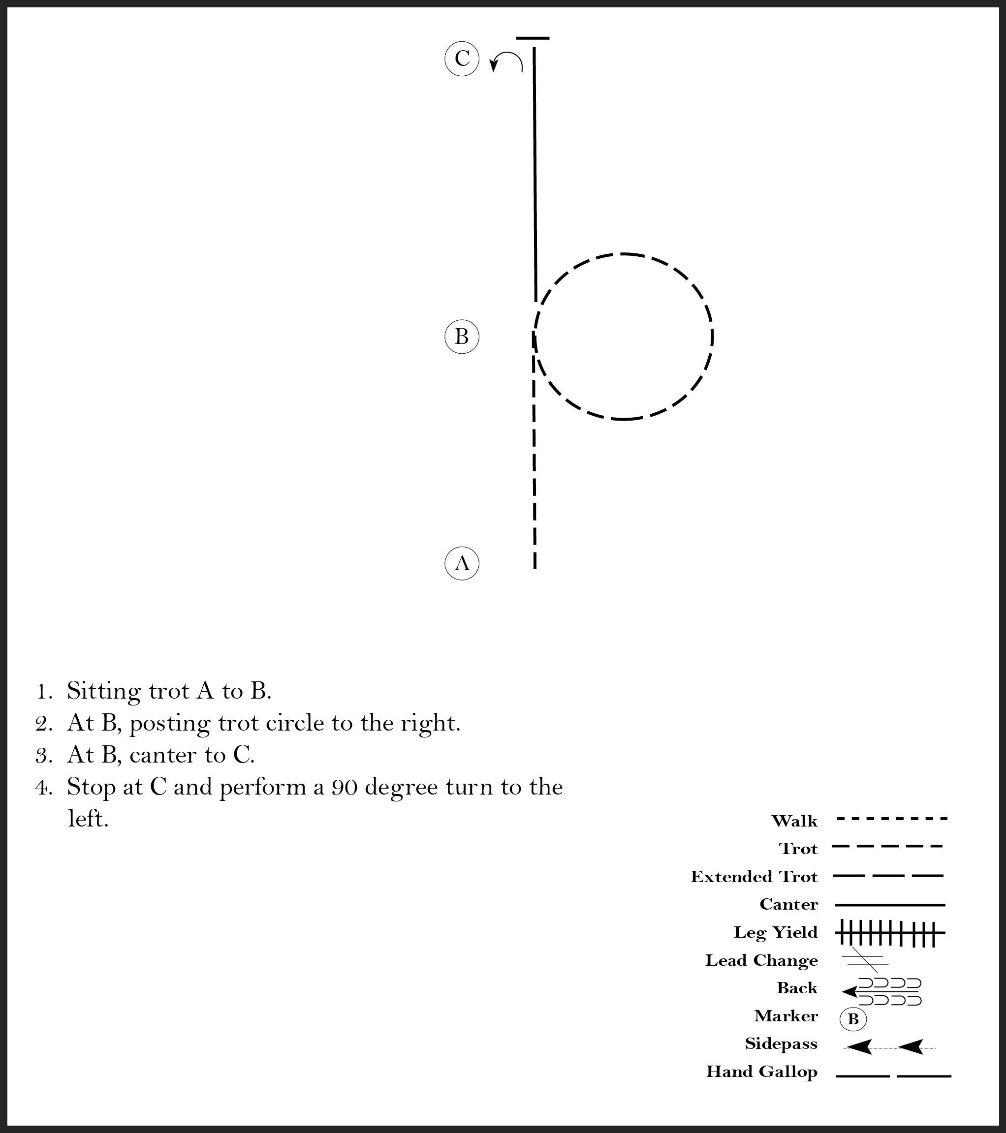 This diagram shows the steps for a horse showmanship pattern where the participant trots, completes a posting trot circle, canters, stops, and performs a 90 degree turn.