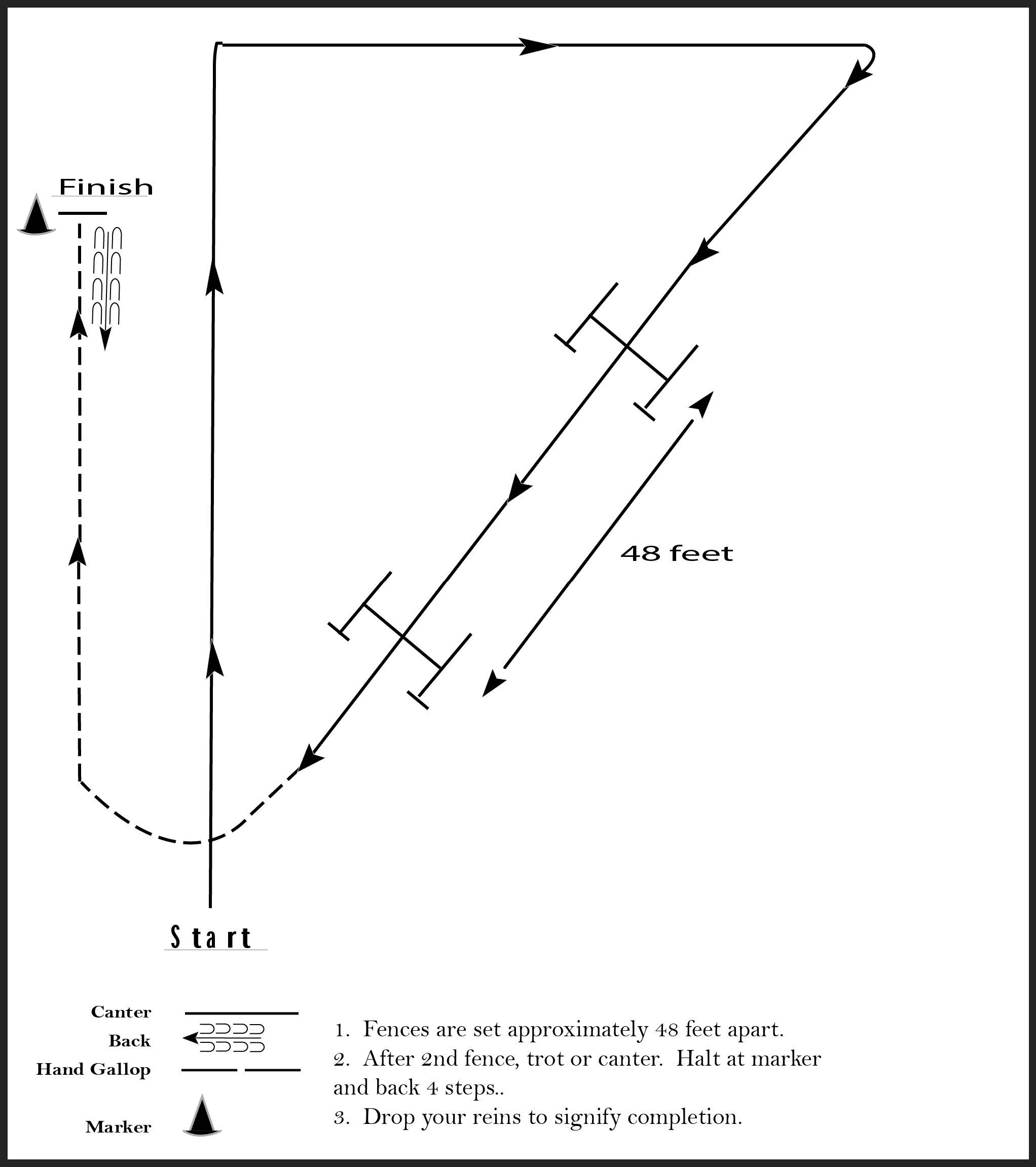 This image is a diagram for a Hunter Hack course where riders must canter over two fences spaced 48 feet apart. After the second fence, they are instructed to trot or canter to a marker, halt, back four steps, and drop the reins to signal completion. In the shape of a triangle.