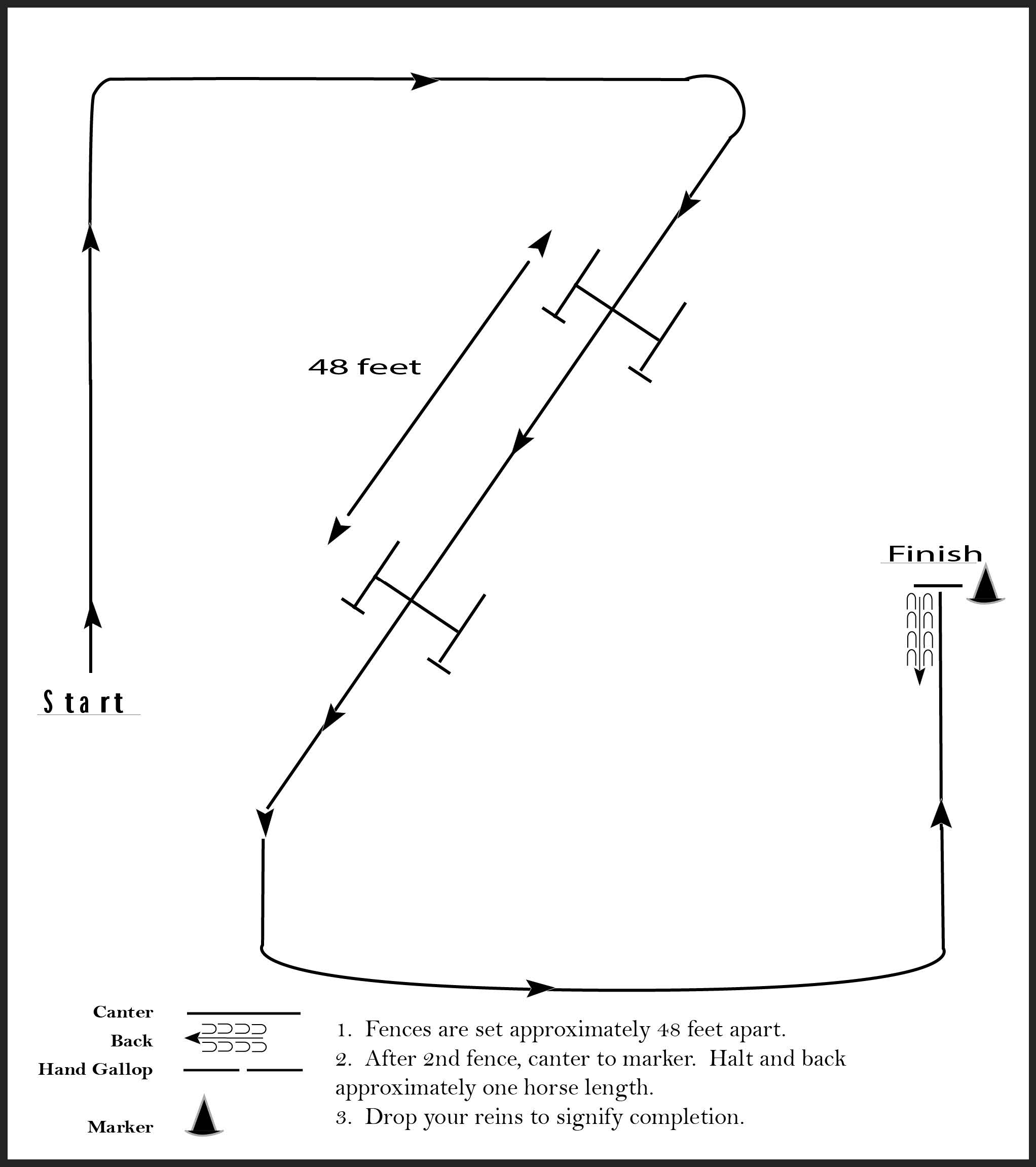 This image is a diagram for a Hunter Hack course where riders must canter over two fences spaced 48 feet apart. After the second fence, they are instructed to canter to a marker, halt, back one horses length, and drop the reins to signal completion. In the shape of a Z.