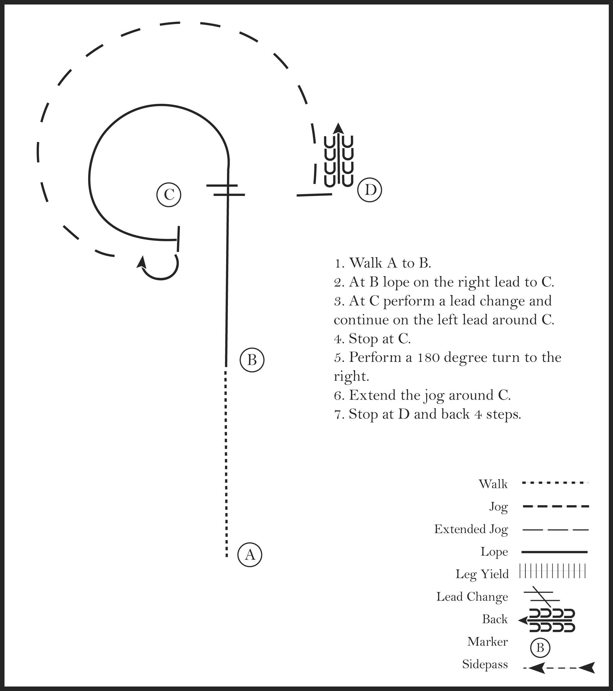 This diagram shows a pattern for a rider where they walk, lope a half circle, perform a 180 degree turn, jog a wide half circle, stop, and back 4 steps.