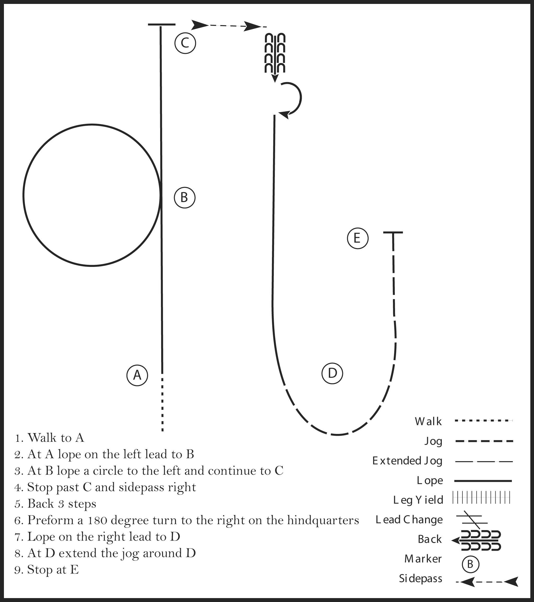 This diagram shows a pattern for a rider where they walk, lope, lope a circle, sidepass right, back three steps, perform a 180 degree turn, jog, and stop.