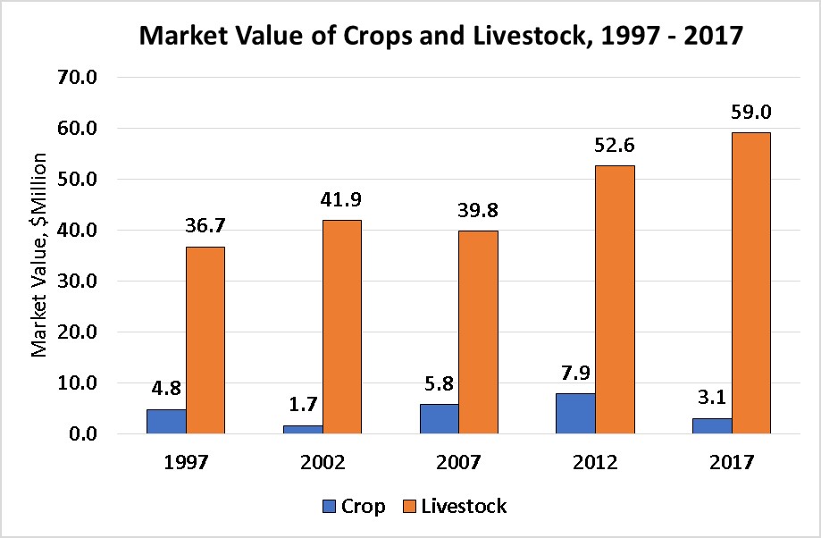 Market Value of Crops and Livestock-Powder River County