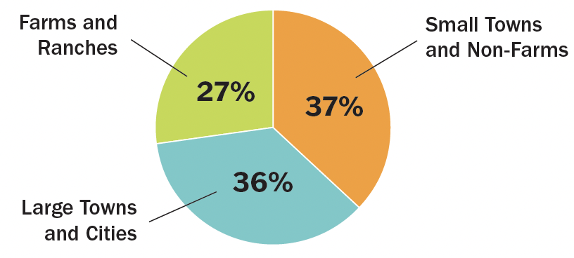 A pie chart is split into three: 27% is farms and ranches, 37% is small towns nd non-farms, and 36% is large towns and cities