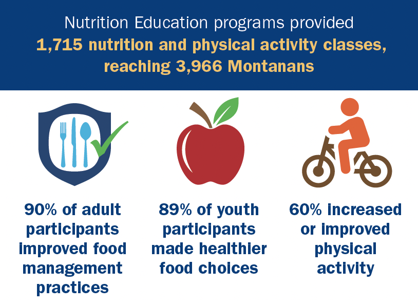 The top half of the figure reads: "Nutrition Education programs provided 1,715 nutrition and physical activity classes, reaching 3,966 Montanans". The bottom half of the figure is comprised of three graphics: the left has a graphic of a plate and utensils with the fact "90% of adult participants improved food management practices", the middle is a graphic of a red apple with the fact "89% of youth participants made healthier food choices", and the right graphic is a stick figure riding a bike with the fact "60% increased or improved physical activity".