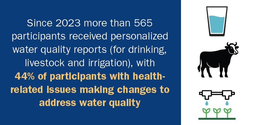 The figure is split in two with the left half reading: "Since 2023 more than 565 participants received personalized water quality reports (for drinking, livestock and irrigation), with 44% of participants with healthrelated issues making changes to address water quality", and the right half showing graphics of a cup of water, a black cow, and plants being watered from a system above.