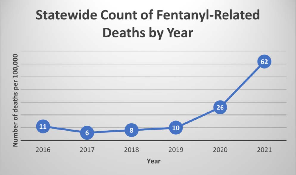 line graph shows sharp increase in statewide fentanyl related deaths from 2020 to 2021.