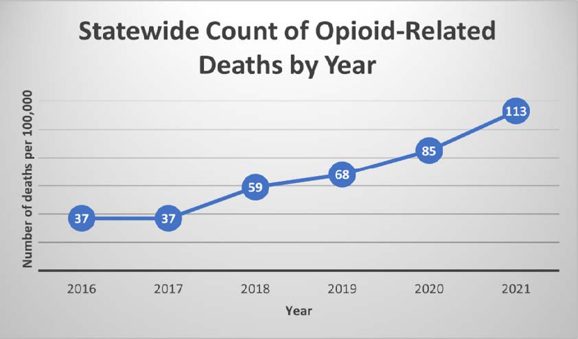 line graph shows a steady increase in statewide opioid related deaths from 2018 to 2021.