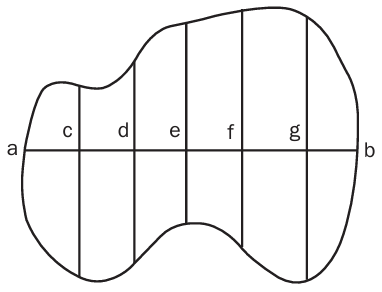 irregular shaped area determined by establishing a length measured from points a to b, and then measuring across this line at several points labeled c, d, e, f, and g.