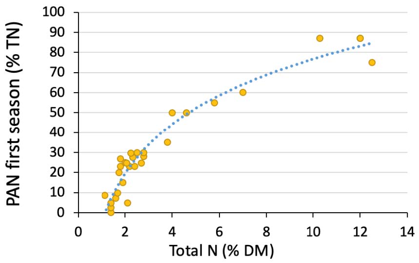 plant available N in the first season increases with total N concentration: graph