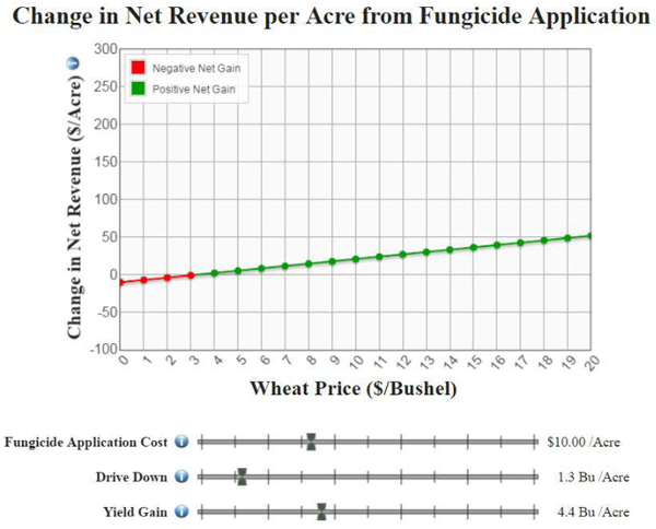 Figure 2: Line graph generated by the Fungicide Decision Tool