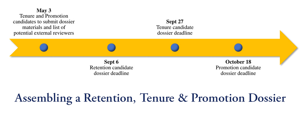 Assembling a Retention, Tenure and Promotion Dossier