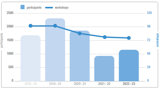 Graph of number of workshops and participants