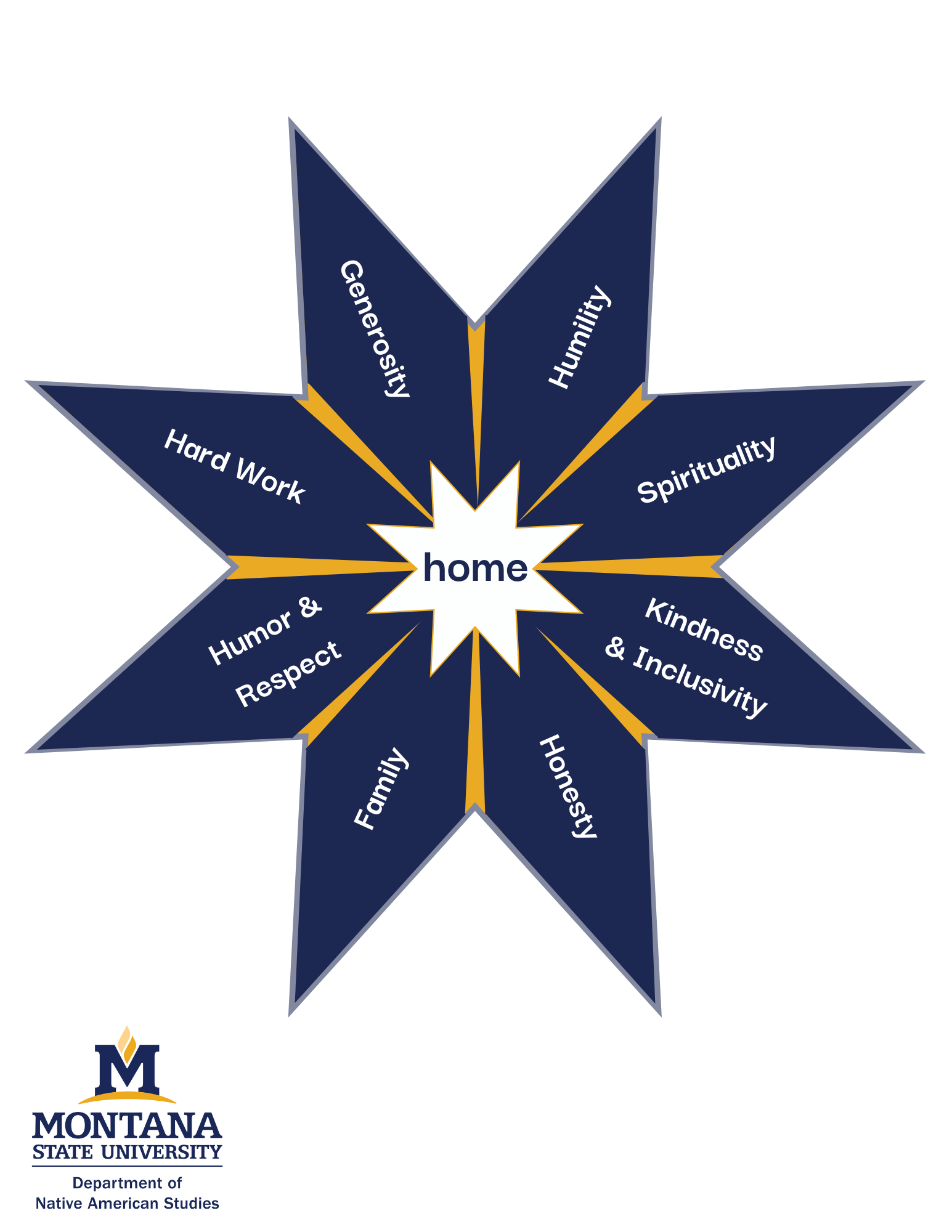 This is a diagram displaying our cultural values in a star pattern, featuring eight branches. Clockwise, from the top of the star, the are Humility, Spirituality, Kindness & Inclusivity, Honesty, Family, Humor & Respect, Hard Work, and Generosity. All of these branches converge in the center where home is pictured.