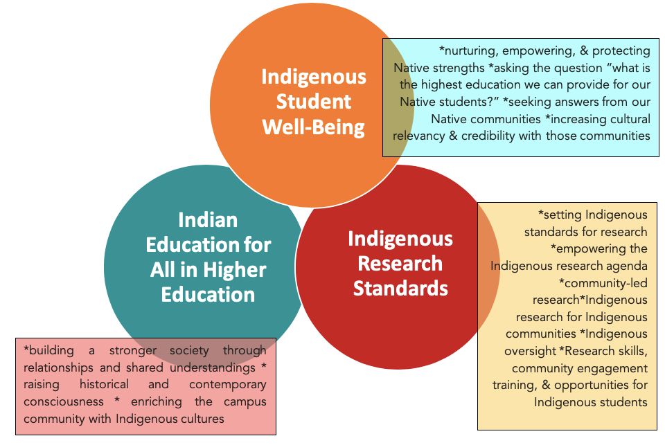 Indigenous Research Standards