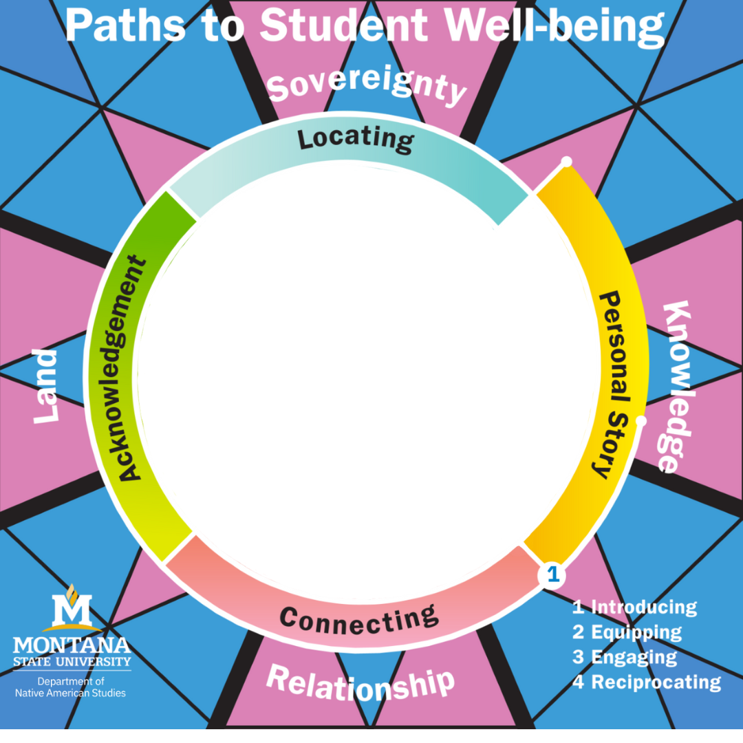 Round 1 of the Student Well-Being Model illustrating Introducing through Personal Story, Connecting, Acknowledgement, and Locating. 