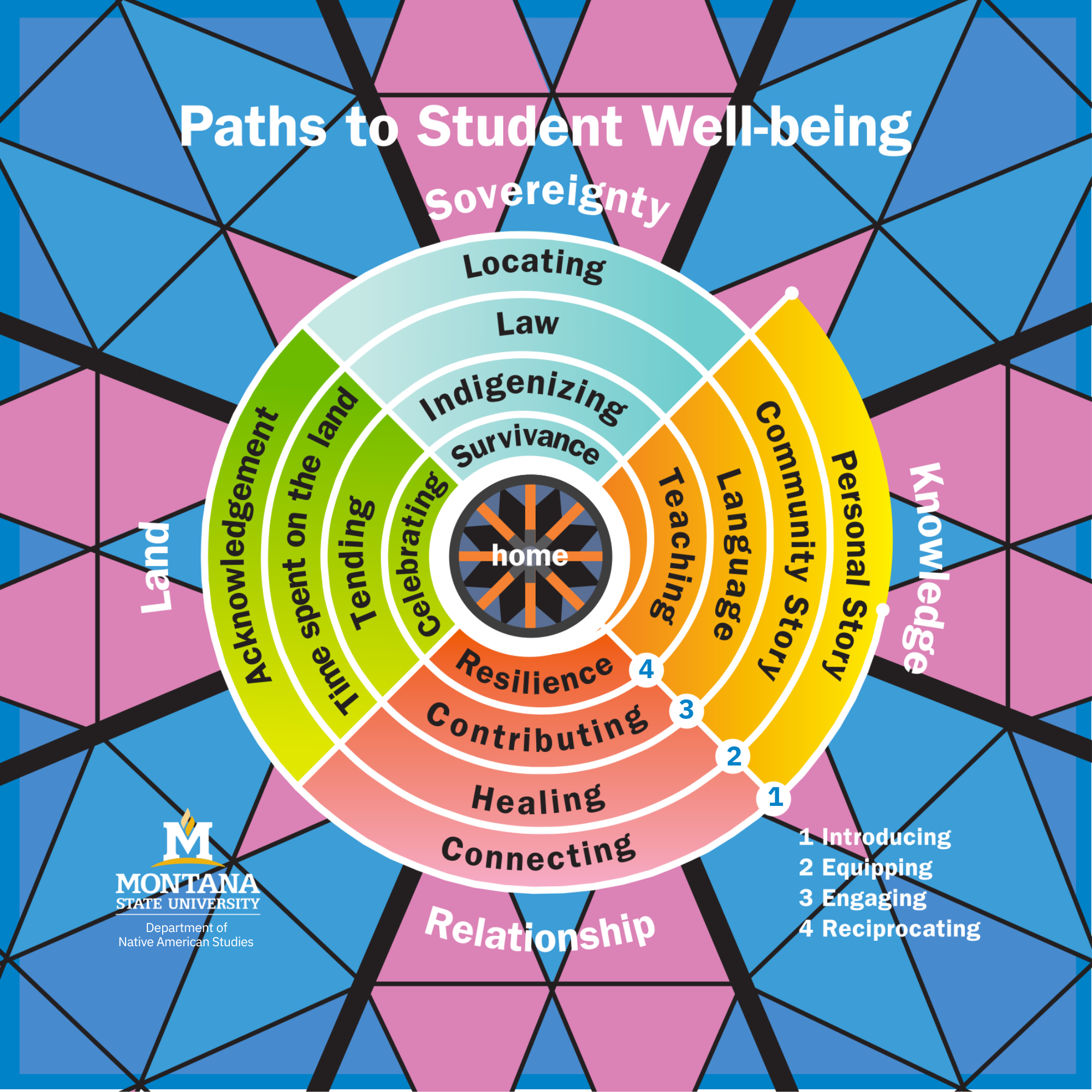 This is our Student Well-Being Model, pictured as four quadrants, beginning on the right hand side of the image and going clockwise: Knowledge, Relationship, Land, and Sovereignty. There are four layers of qualities to each quadrant descending in a spiral toward the center, which is home. The Knowledge quadrant, from outer to inner-most, contains Personal Story, Community Story, Language, and Teaching. The Relationship Quadrant: Connecting, Healing, Contributing, and Resilience. The Land Quadrant: Acknowledgement, Time Spent on the Land, Tending, and Celebrating. Finally, the Sovereignty quadrant: Locating, Law, Indigenizing, and Survivance.