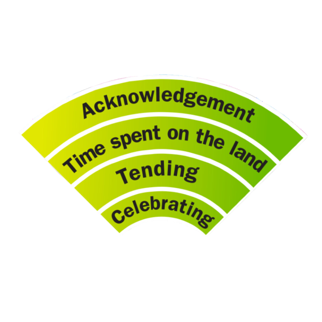 Student Well-Being Model Land Quadrant, which contains Acknowledgement, Times Spent on the Land, Tending, and Celebrating.