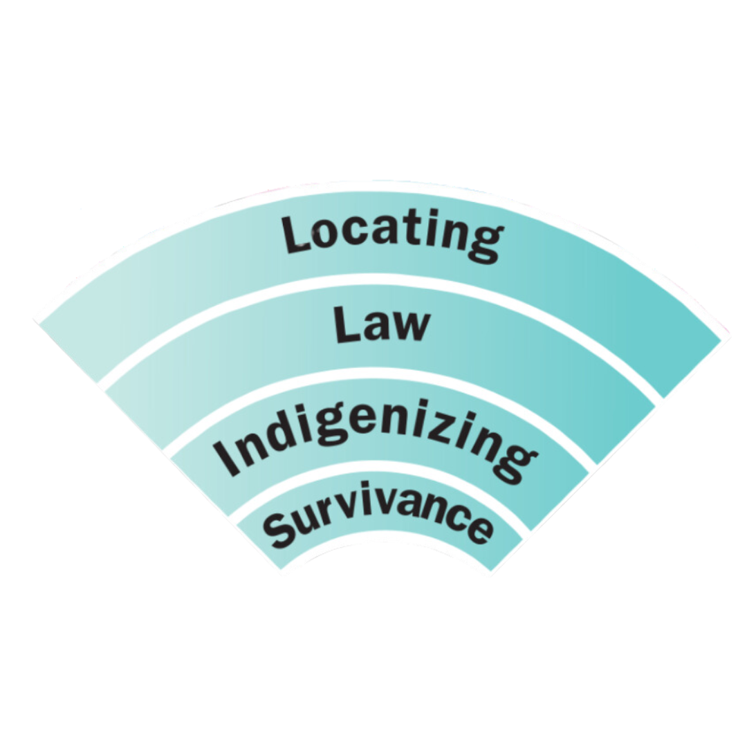 The Student Well-Being Model, Sovereignty Quadrant, containing: Locating, Law, Indigenizing, and Survivance.