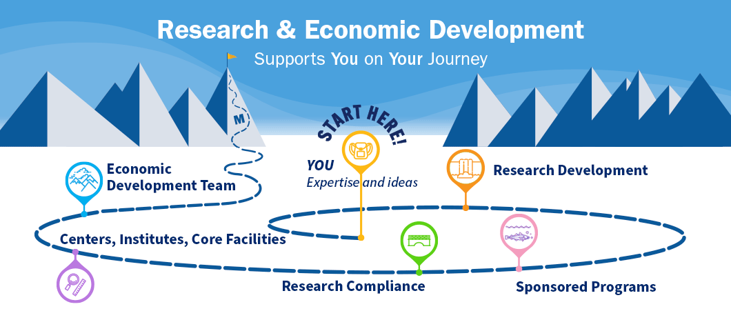 Research and Economic Development Supports You on Your Journey. Starting from You, Research Development, Sponsored Programs, Research Compliance, Center/Institutes and Core Facilities, and the Economic Development Team