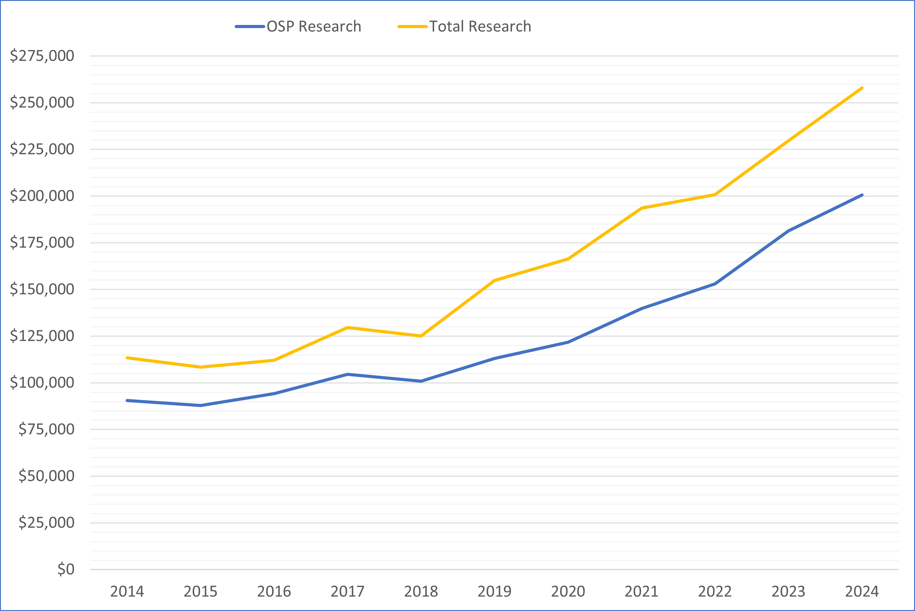 Line graph showing research expenditure trends