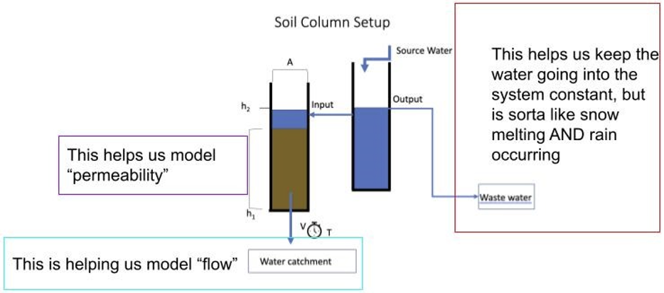 Exploration 2: Investigating the process by which water moves into streams (2-3 days) 