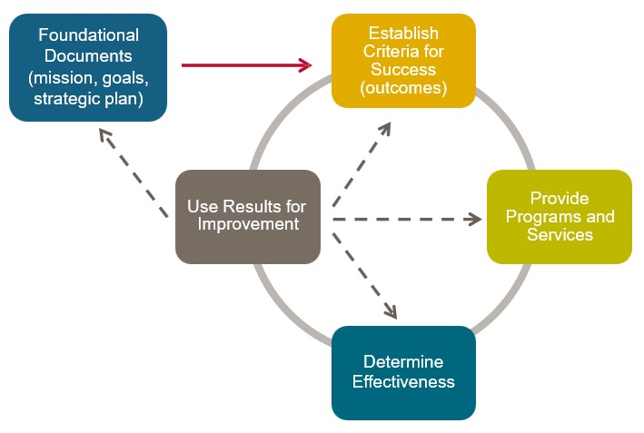 Assessment Cycle